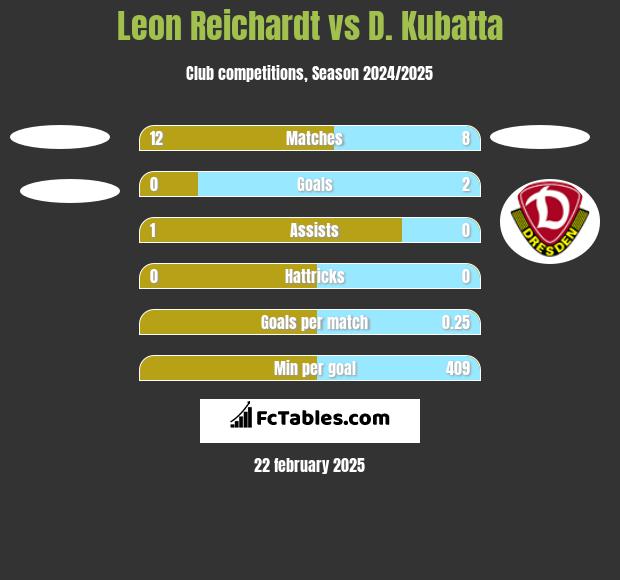 Leon Reichardt vs D. Kubatta h2h player stats