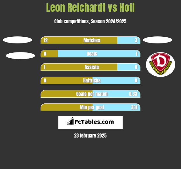 Leon Reichardt vs Hoti h2h player stats