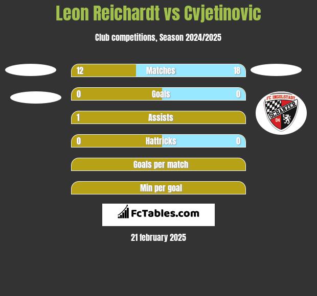 Leon Reichardt vs Cvjetinovic h2h player stats