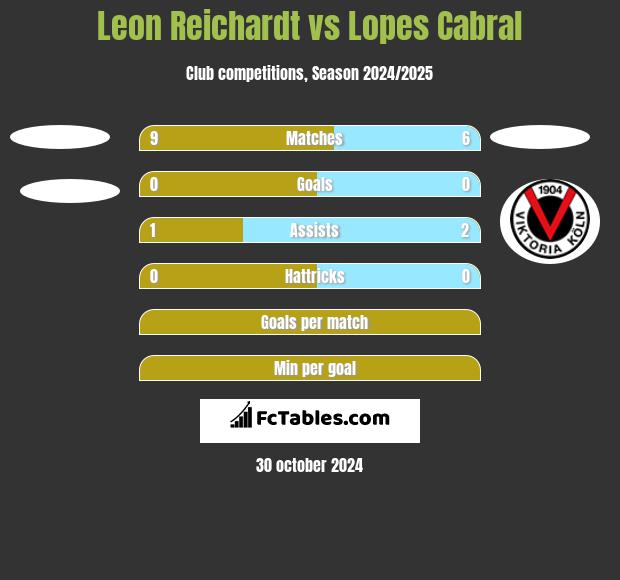 Leon Reichardt vs Lopes Cabral h2h player stats