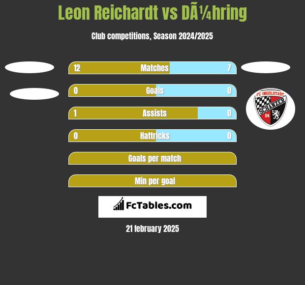 Leon Reichardt vs DÃ¼hring h2h player stats