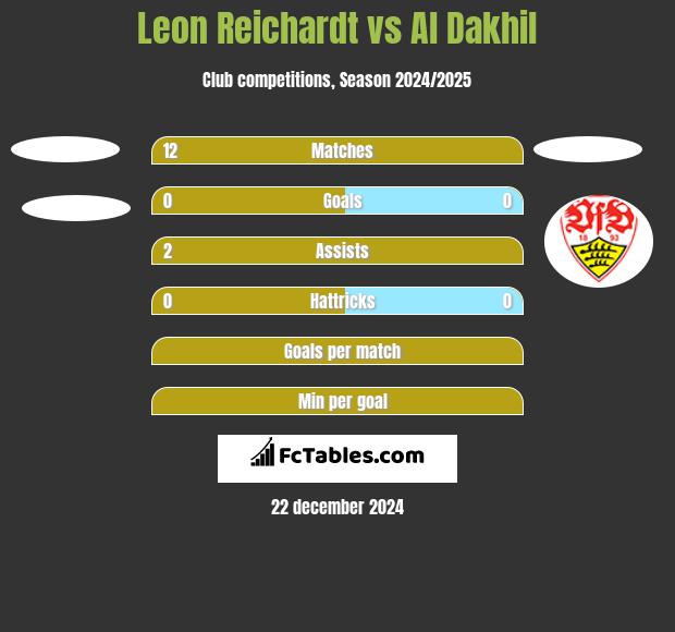 Leon Reichardt vs Al Dakhil h2h player stats