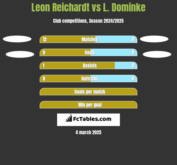 Leon Reichardt vs L. Dominke h2h player stats