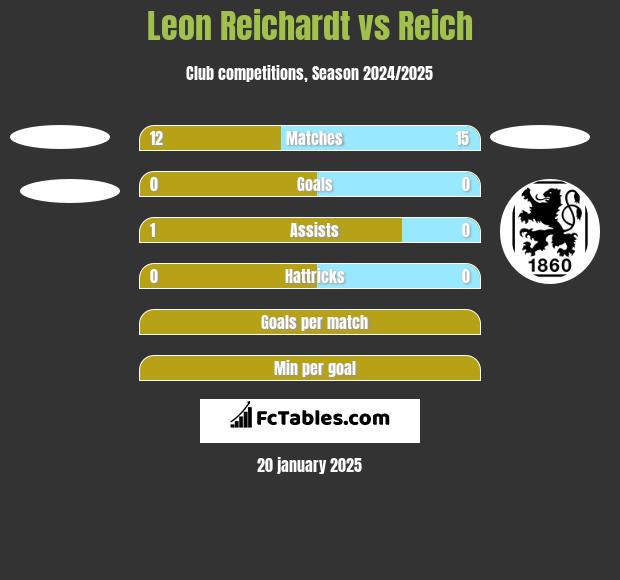 Leon Reichardt vs Reich h2h player stats