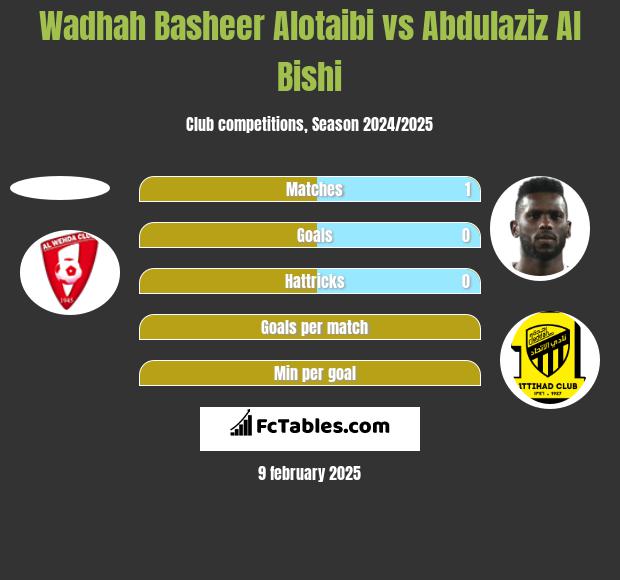 Wadhah Basheer Alotaibi vs Abdulaziz Al Bishi h2h player stats