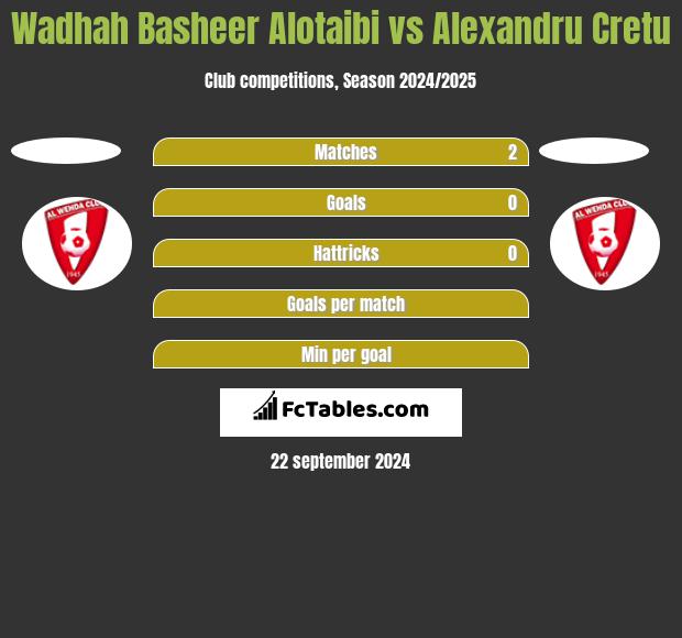 Wadhah Basheer Alotaibi vs Alexandru Cretu h2h player stats