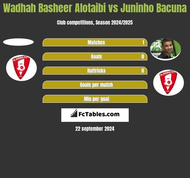 Wadhah Basheer Alotaibi vs Juninho Bacuna h2h player stats