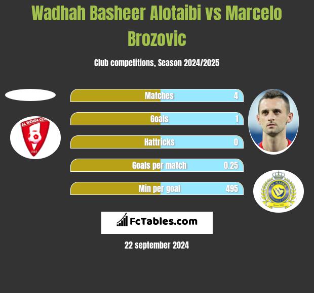 Wadhah Basheer Alotaibi vs Marcelo Brozovic h2h player stats