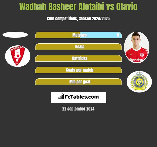 Wadhah Basheer Alotaibi vs Otavio h2h player stats