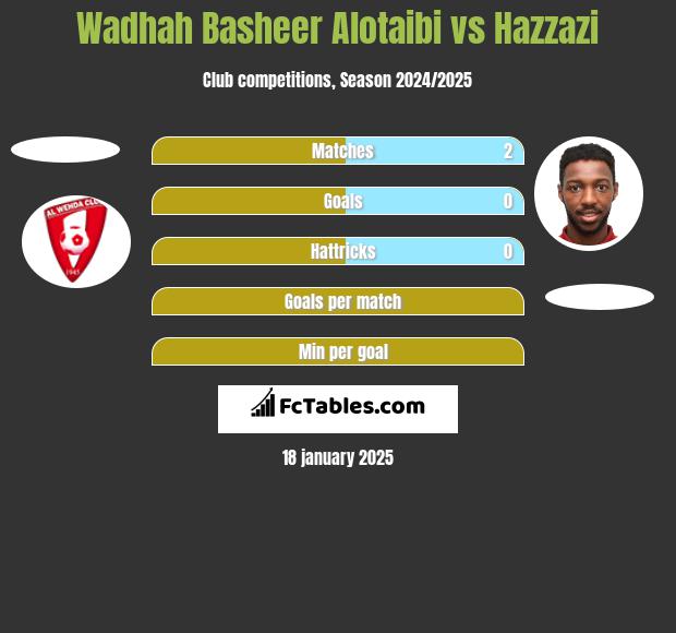 Wadhah Basheer Alotaibi vs Hazzazi h2h player stats