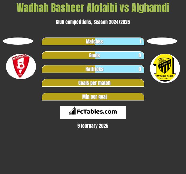 Wadhah Basheer Alotaibi vs Alghamdi h2h player stats