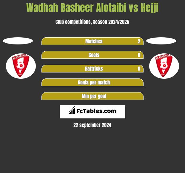 Wadhah Basheer Alotaibi vs Hejji h2h player stats