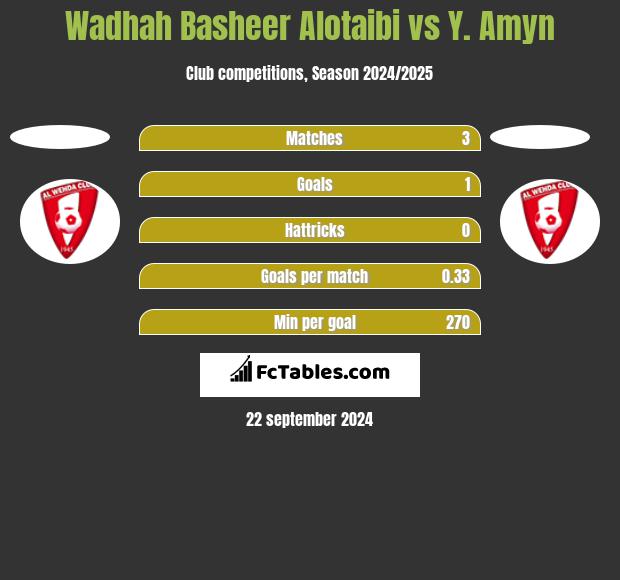 Wadhah Basheer Alotaibi vs Y. Amyn h2h player stats