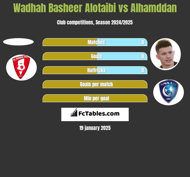 Wadhah Basheer Alotaibi vs Alhamddan h2h player stats