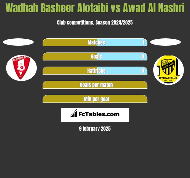 Wadhah Basheer Alotaibi vs Awad Al Nashri h2h player stats