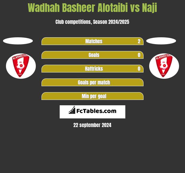 Wadhah Basheer Alotaibi vs Naji h2h player stats