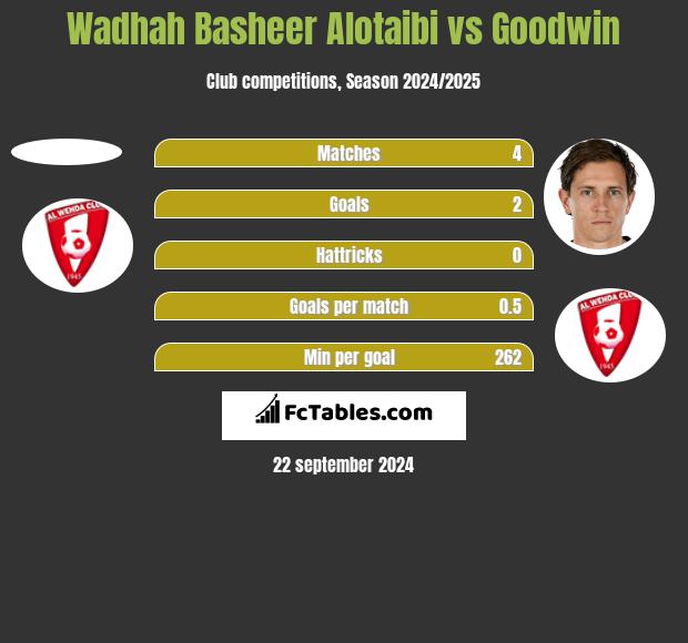 Wadhah Basheer Alotaibi vs Goodwin h2h player stats