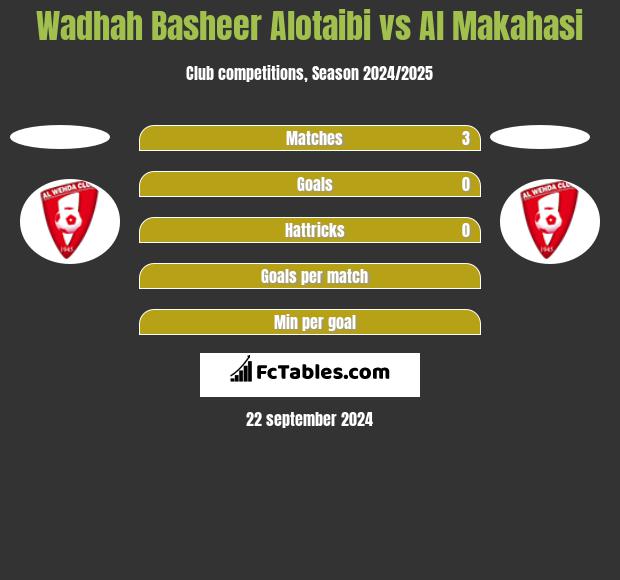 Wadhah Basheer Alotaibi vs Al Makahasi h2h player stats