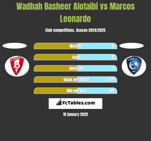 Wadhah Basheer Alotaibi vs Marcos Leonardo h2h player stats