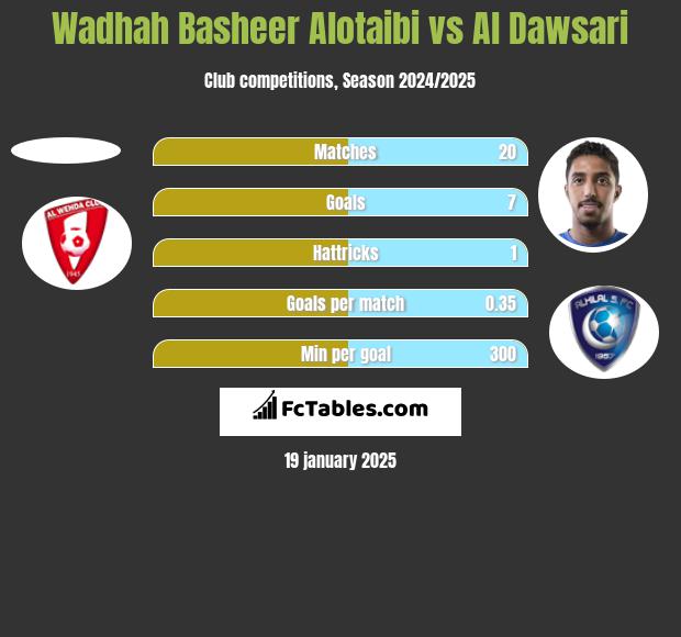 Wadhah Basheer Alotaibi vs Al Dawsari h2h player stats