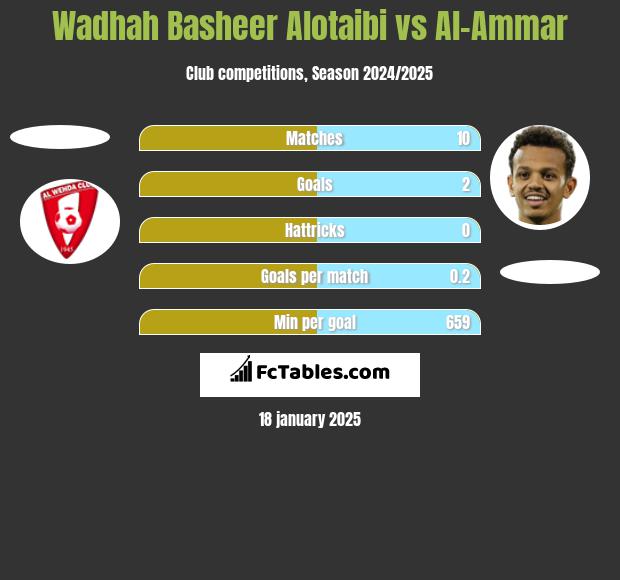 Wadhah Basheer Alotaibi vs Al-Ammar h2h player stats