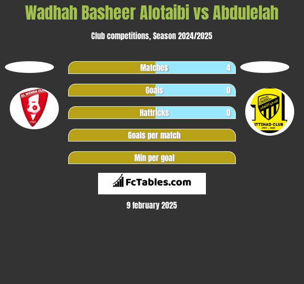 Wadhah Basheer Alotaibi vs Abdulelah h2h player stats