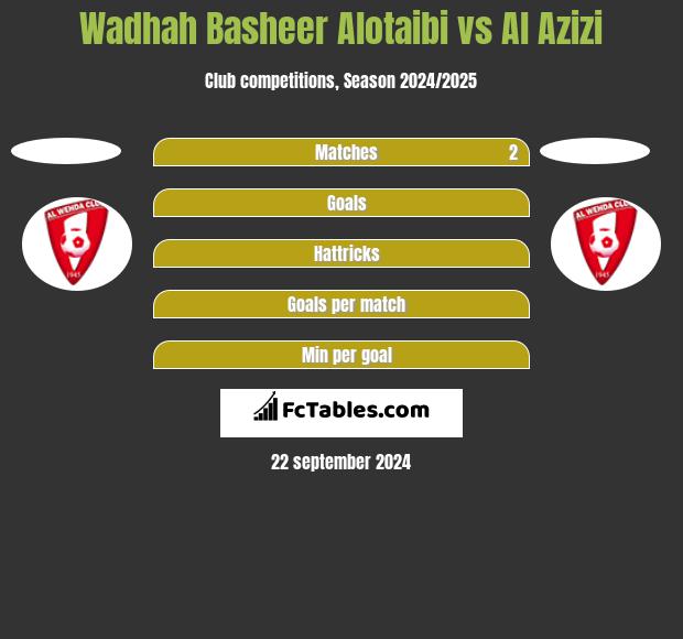 Wadhah Basheer Alotaibi vs Al Azizi h2h player stats