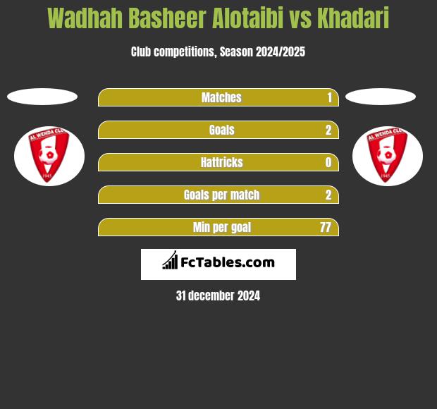 Wadhah Basheer Alotaibi vs Khadari h2h player stats