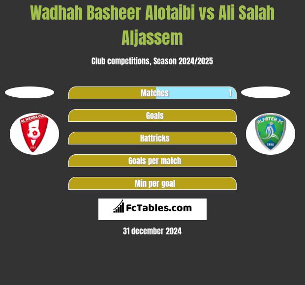 Wadhah Basheer Alotaibi vs Ali Salah Aljassem h2h player stats