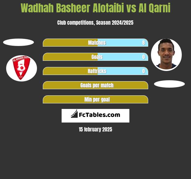 Wadhah Basheer Alotaibi vs Al Qarni h2h player stats