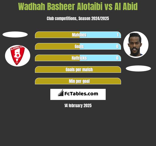 Wadhah Basheer Alotaibi vs Al Abid h2h player stats