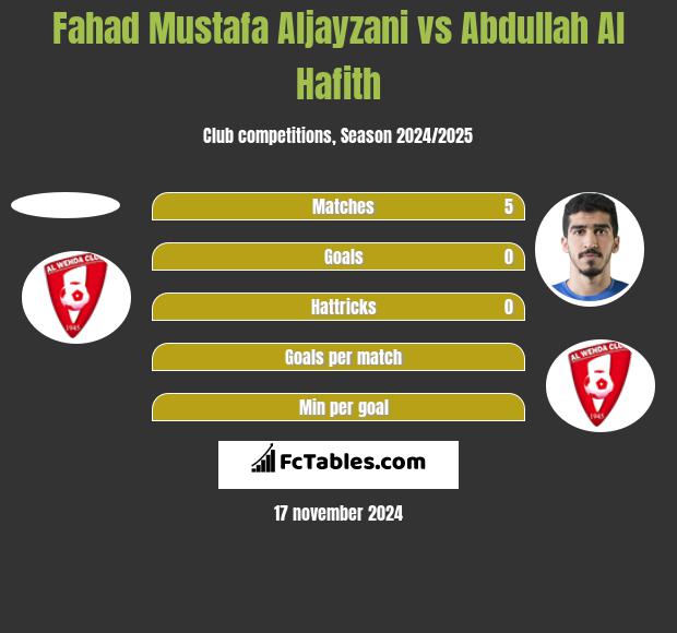 Fahad Mustafa Aljayzani vs Abdullah Al Hafith h2h player stats