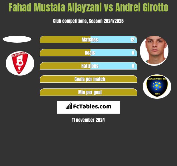 Fahad Mustafa Aljayzani vs Andrei Girotto h2h player stats