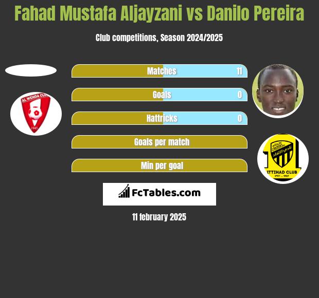 Fahad Mustafa Aljayzani vs Danilo Pereira h2h player stats