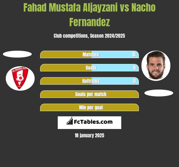 Fahad Mustafa Aljayzani vs Nacho Fernandez h2h player stats