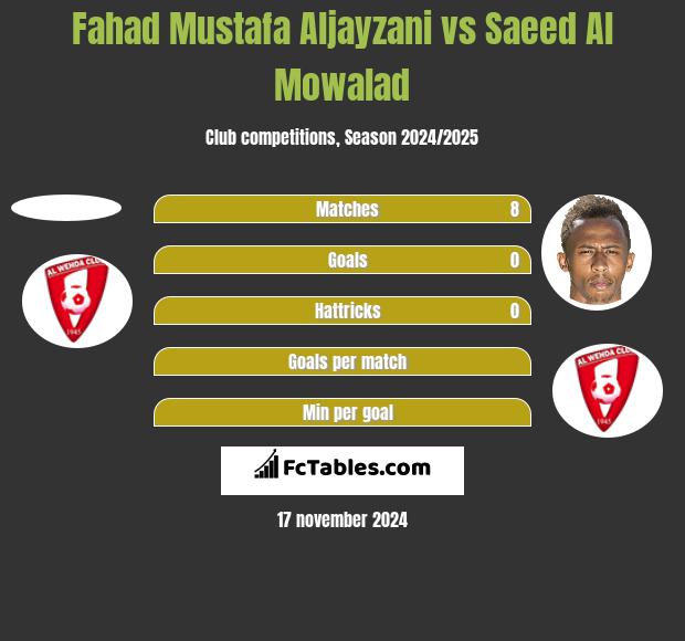 Fahad Mustafa Aljayzani vs Saeed Al Mowalad h2h player stats