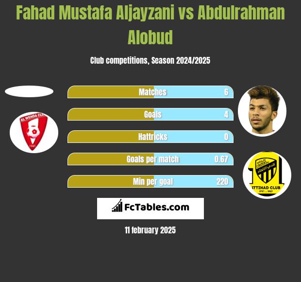 Fahad Mustafa Aljayzani vs Abdulrahman Alobud h2h player stats