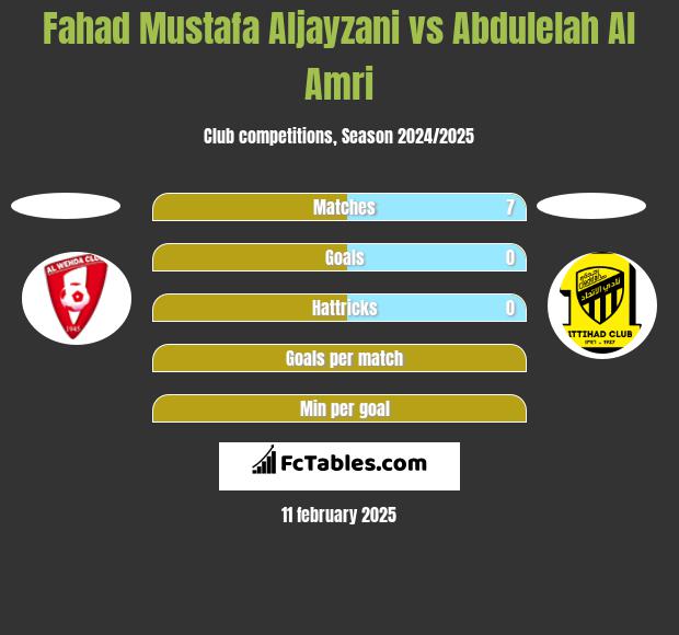 Fahad Mustafa Aljayzani vs Abdulelah Al Amri h2h player stats