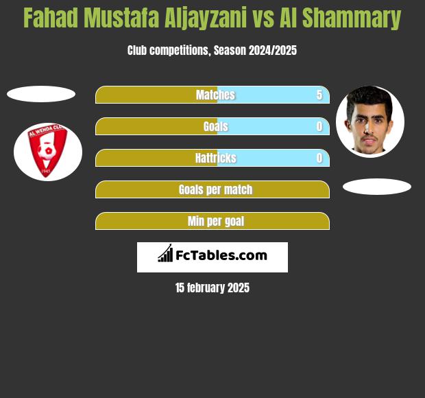 Fahad Mustafa Aljayzani vs Al Shammary h2h player stats