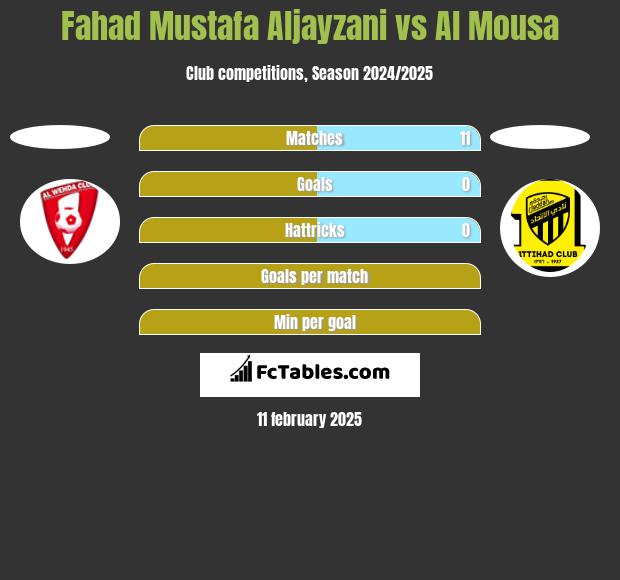 Fahad Mustafa Aljayzani vs Al Mousa h2h player stats