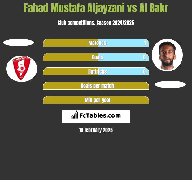 Fahad Mustafa Aljayzani vs Al Bakr h2h player stats