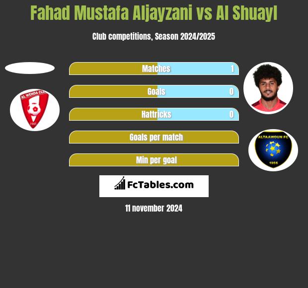 Fahad Mustafa Aljayzani vs Al Shuayl h2h player stats