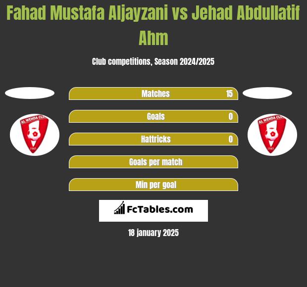 Fahad Mustafa Aljayzani vs Jehad Abdullatif Ahm h2h player stats