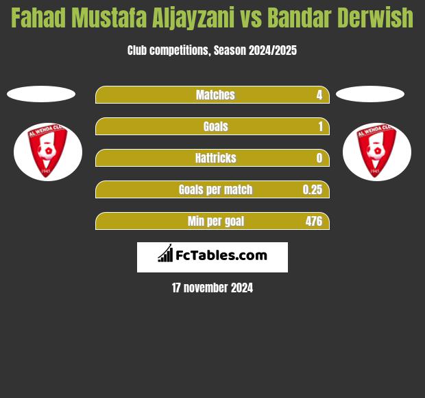 Fahad Mustafa Aljayzani vs Bandar Derwish h2h player stats