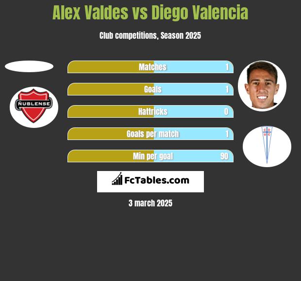 Alex Valdes vs Diego Valencia h2h player stats