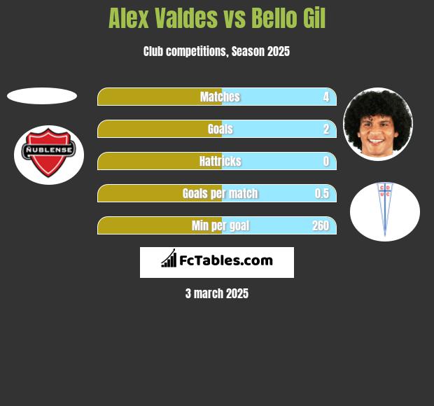 Alex Valdes vs Bello Gil h2h player stats