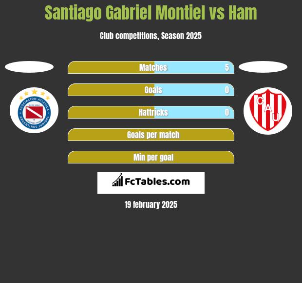 Santiago Gabriel Montiel vs Ham h2h player stats