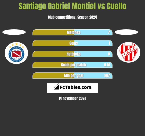 Santiago Gabriel Montiel vs Cuello h2h player stats