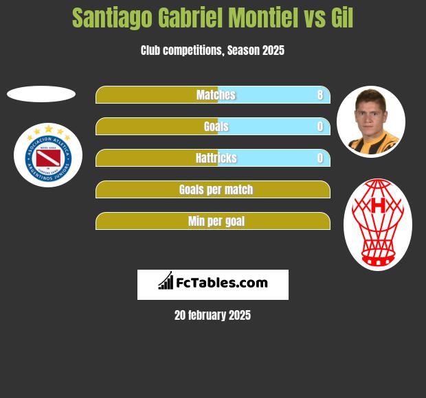 Santiago Gabriel Montiel vs Gil h2h player stats