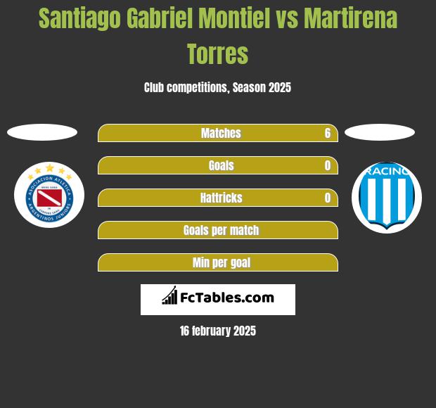 Santiago Gabriel Montiel vs Martirena Torres h2h player stats